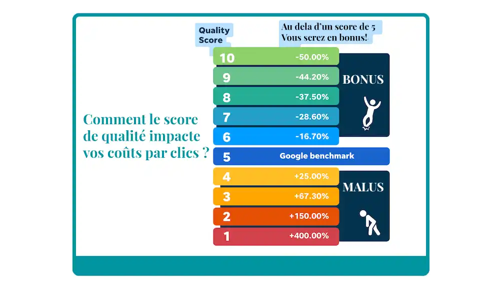 Impact du CTR sur score qualité