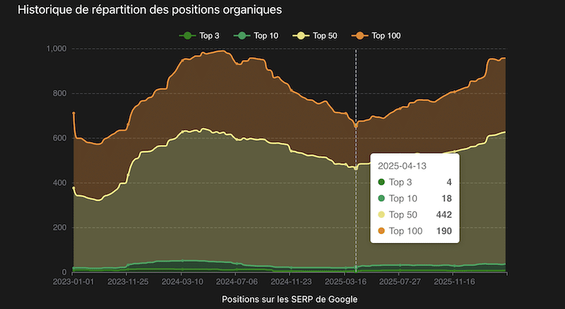 Évolution trafic organique