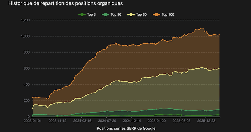 Évolution trafic organique