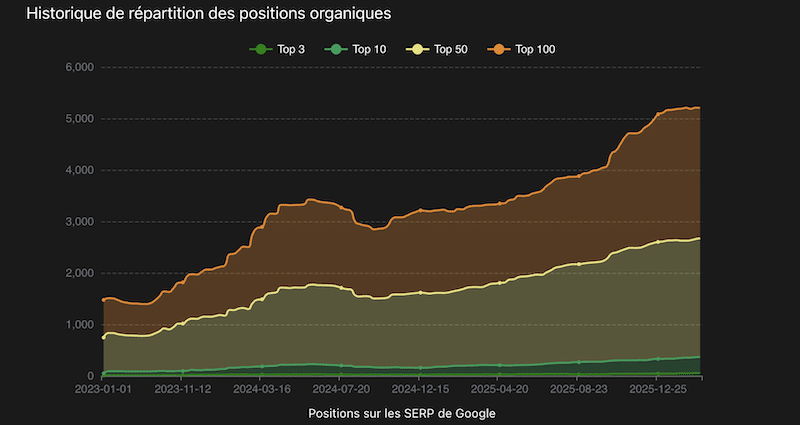 Évolution trafic organique